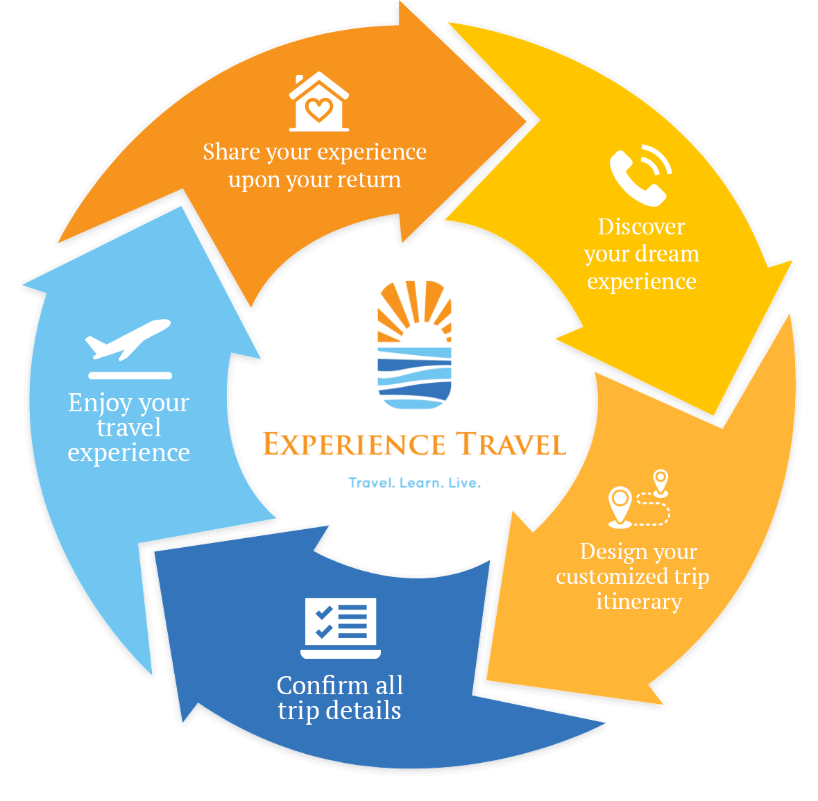 concept of travel experience